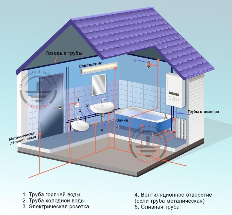 Equipotential bonding system in a bathroom